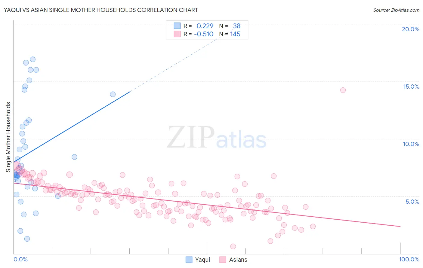 Yaqui vs Asian Single Mother Households