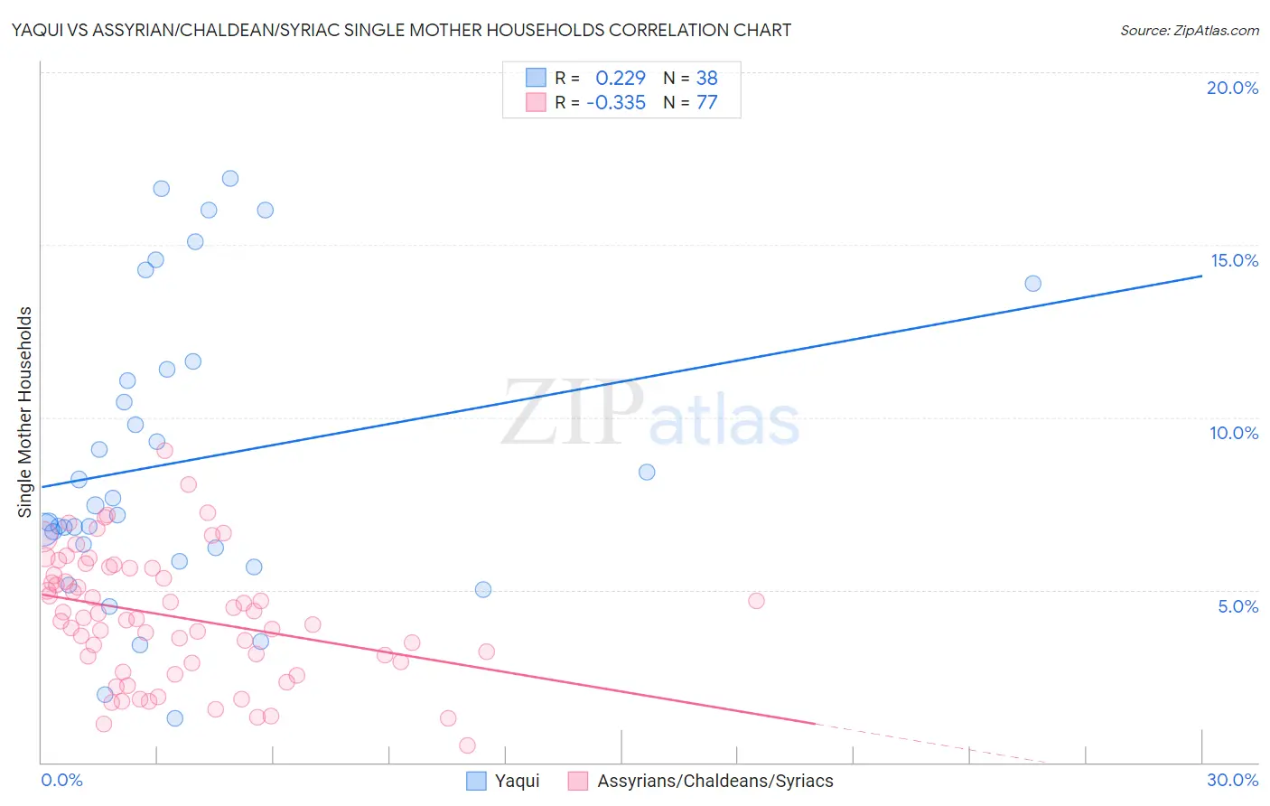 Yaqui vs Assyrian/Chaldean/Syriac Single Mother Households