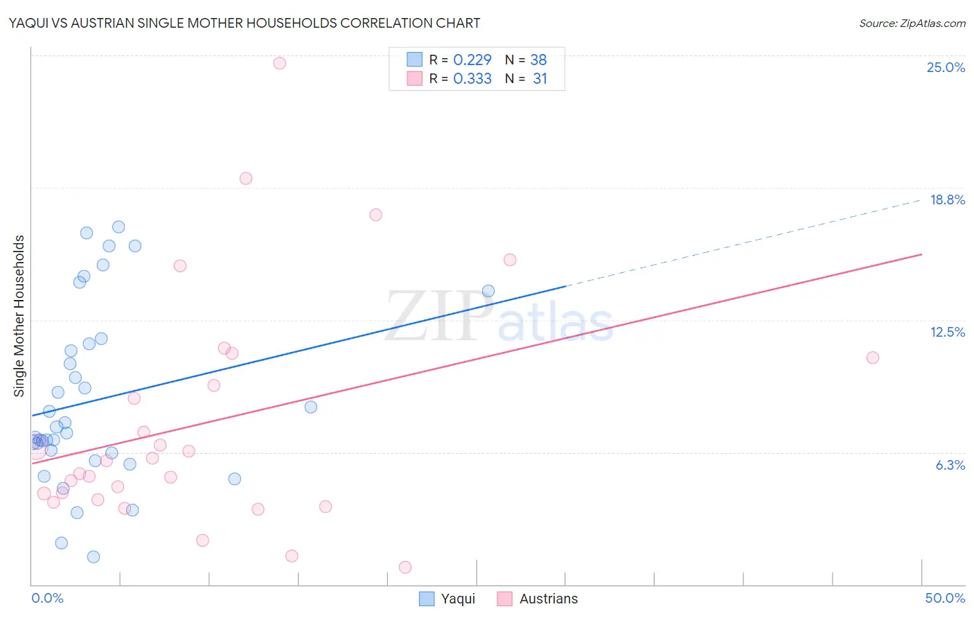 Yaqui vs Austrian Single Mother Households