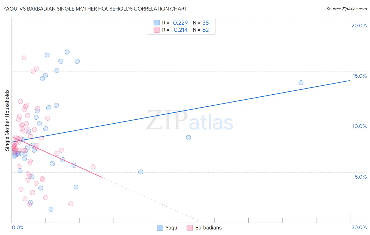 Yaqui vs Barbadian Single Mother Households
