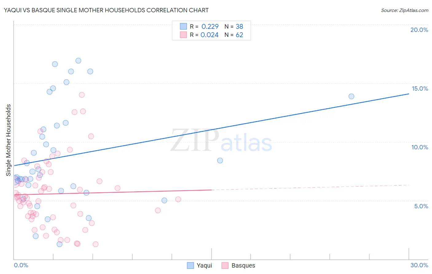 Yaqui vs Basque Single Mother Households