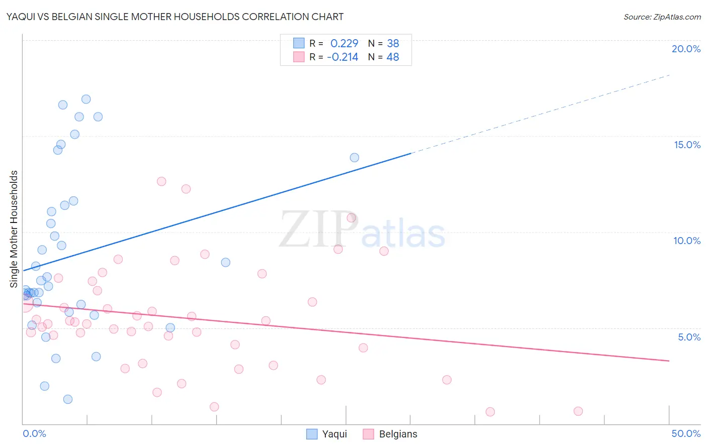 Yaqui vs Belgian Single Mother Households