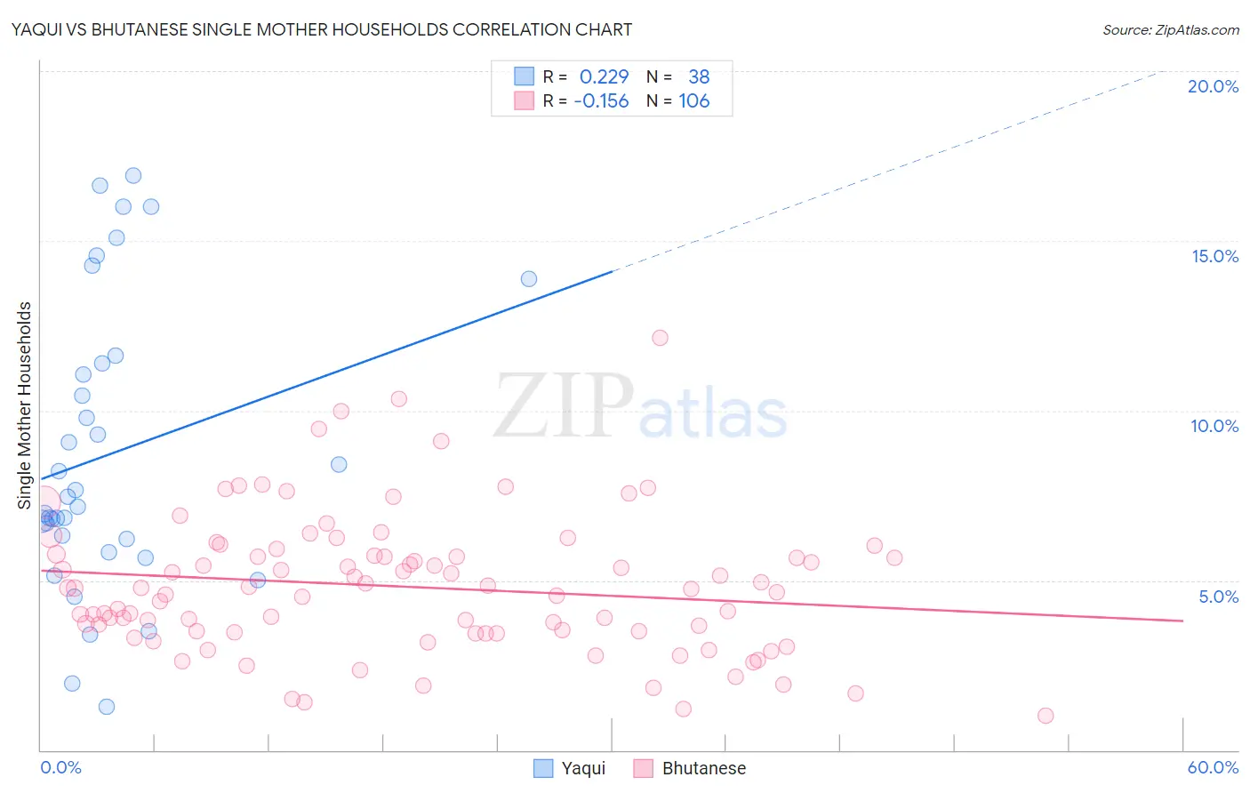 Yaqui vs Bhutanese Single Mother Households