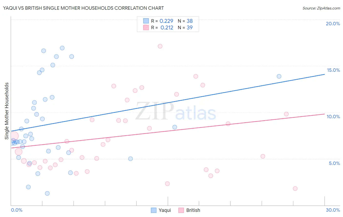 Yaqui vs British Single Mother Households
