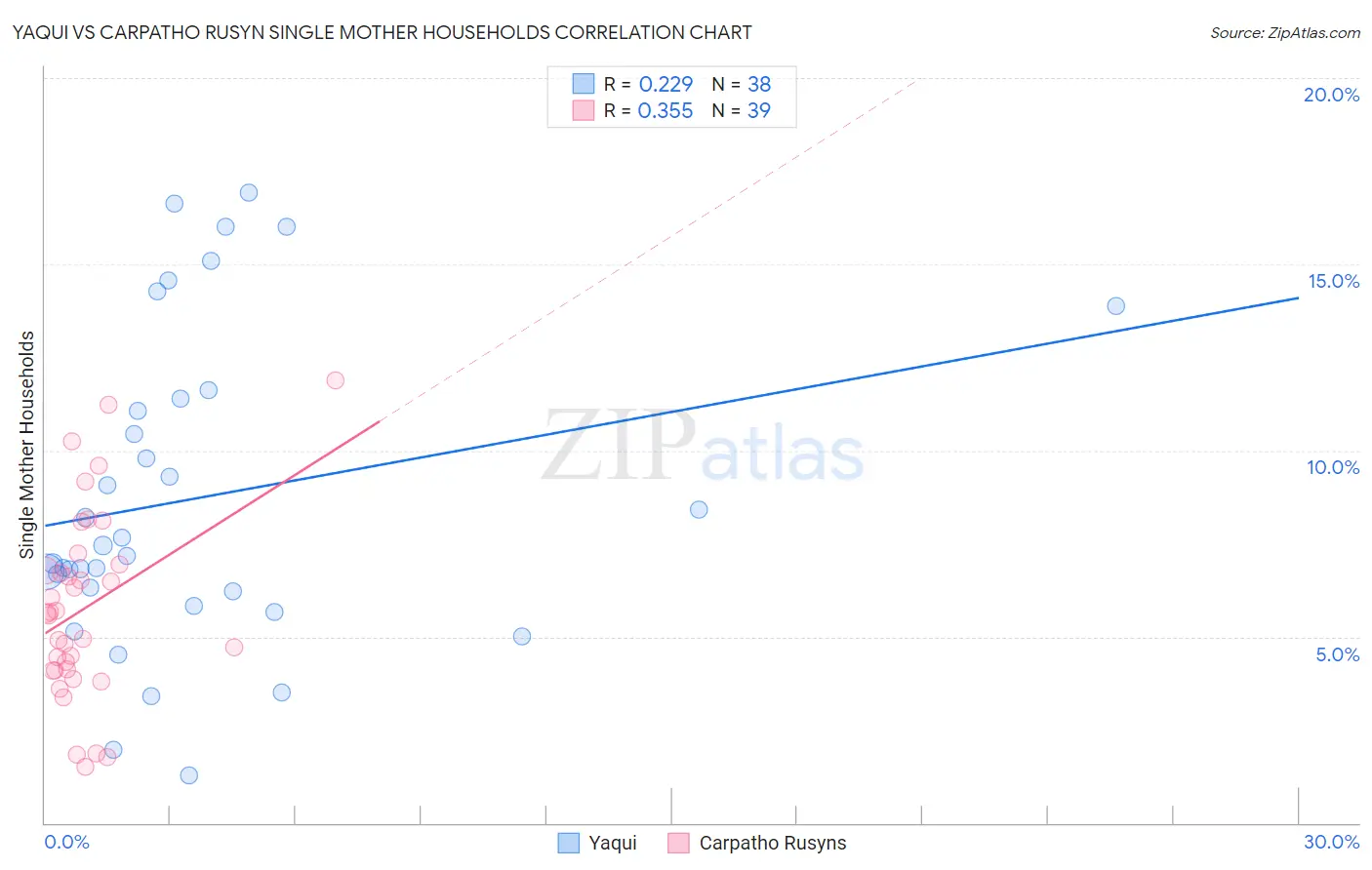 Yaqui vs Carpatho Rusyn Single Mother Households