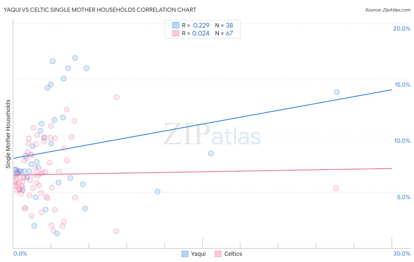 Yaqui vs Celtic Single Mother Households
