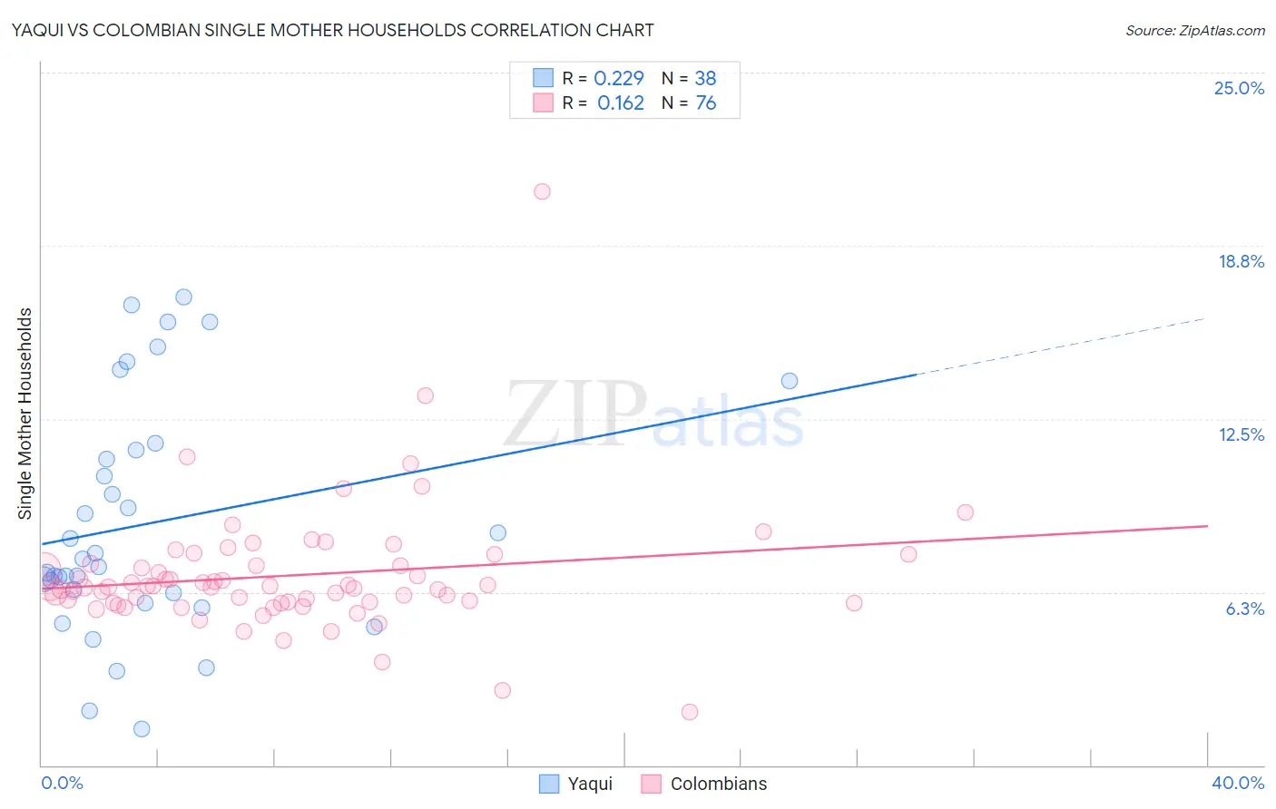 Yaqui vs Colombian Single Mother Households