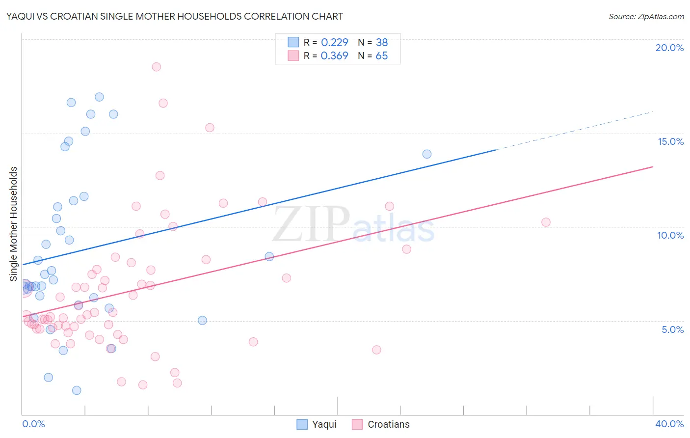 Yaqui vs Croatian Single Mother Households