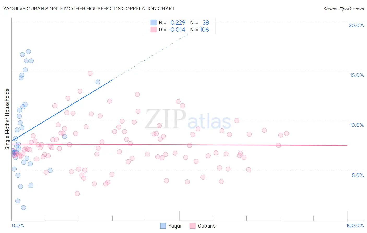 Yaqui vs Cuban Single Mother Households