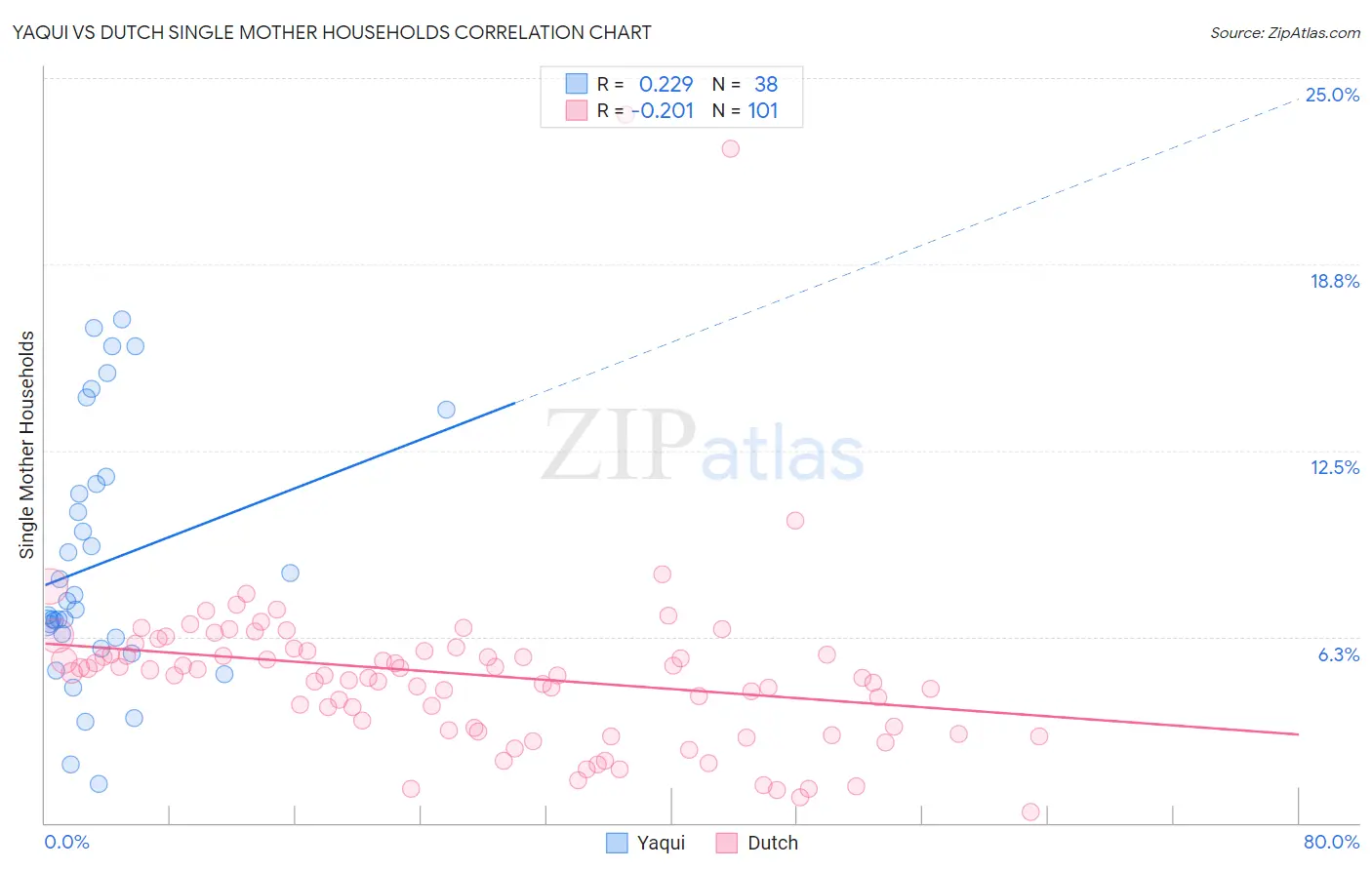Yaqui vs Dutch Single Mother Households