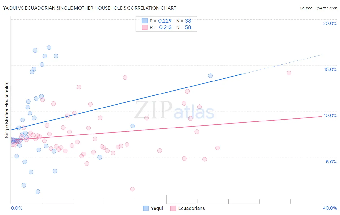Yaqui vs Ecuadorian Single Mother Households