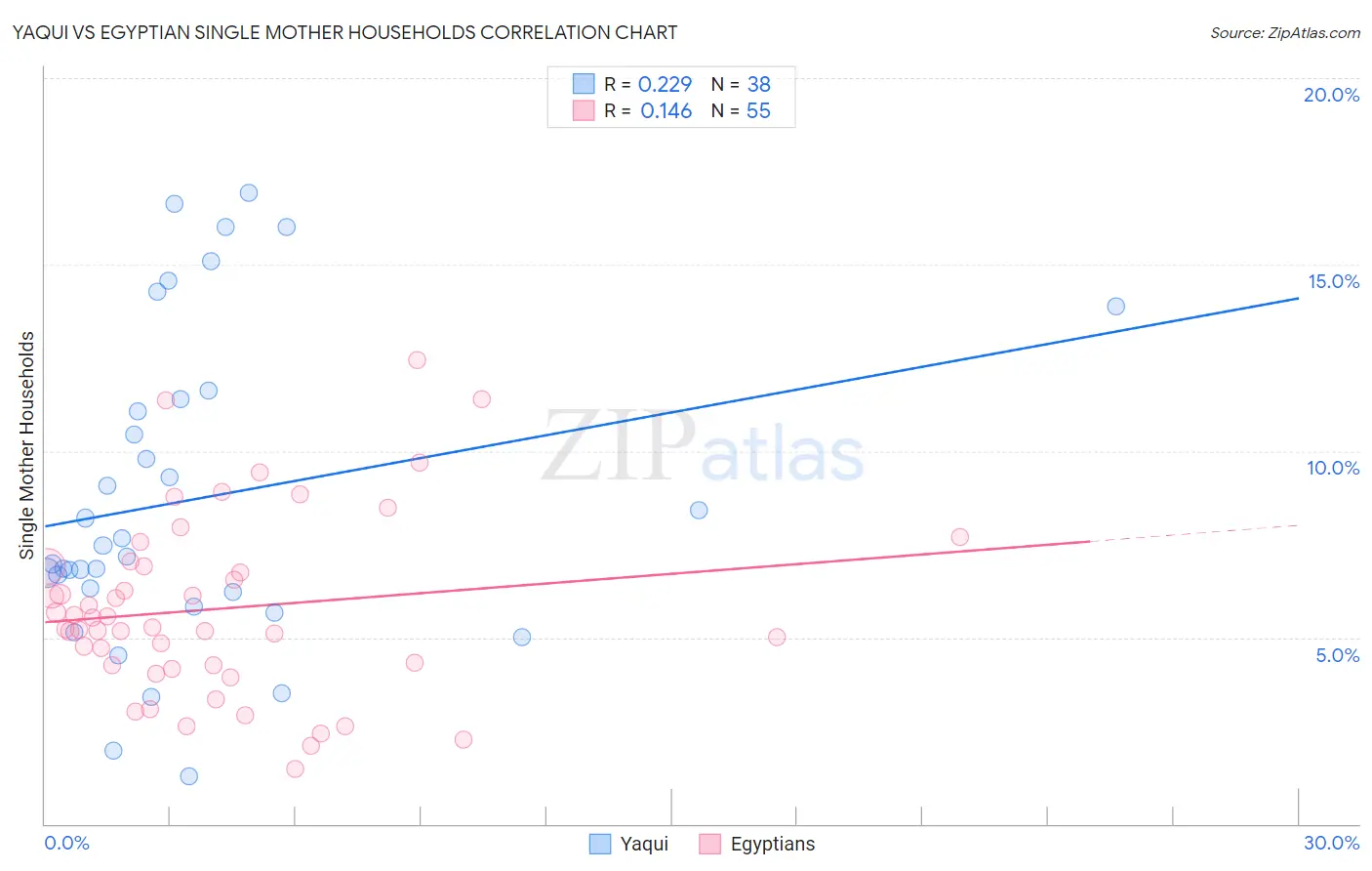 Yaqui vs Egyptian Single Mother Households
