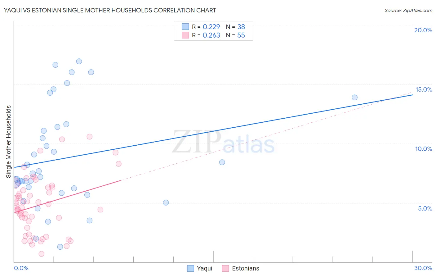 Yaqui vs Estonian Single Mother Households