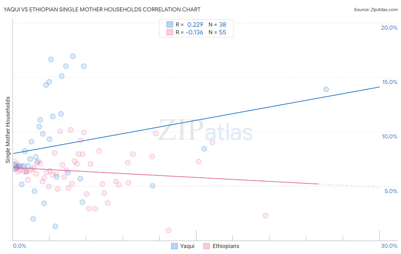 Yaqui vs Ethiopian Single Mother Households