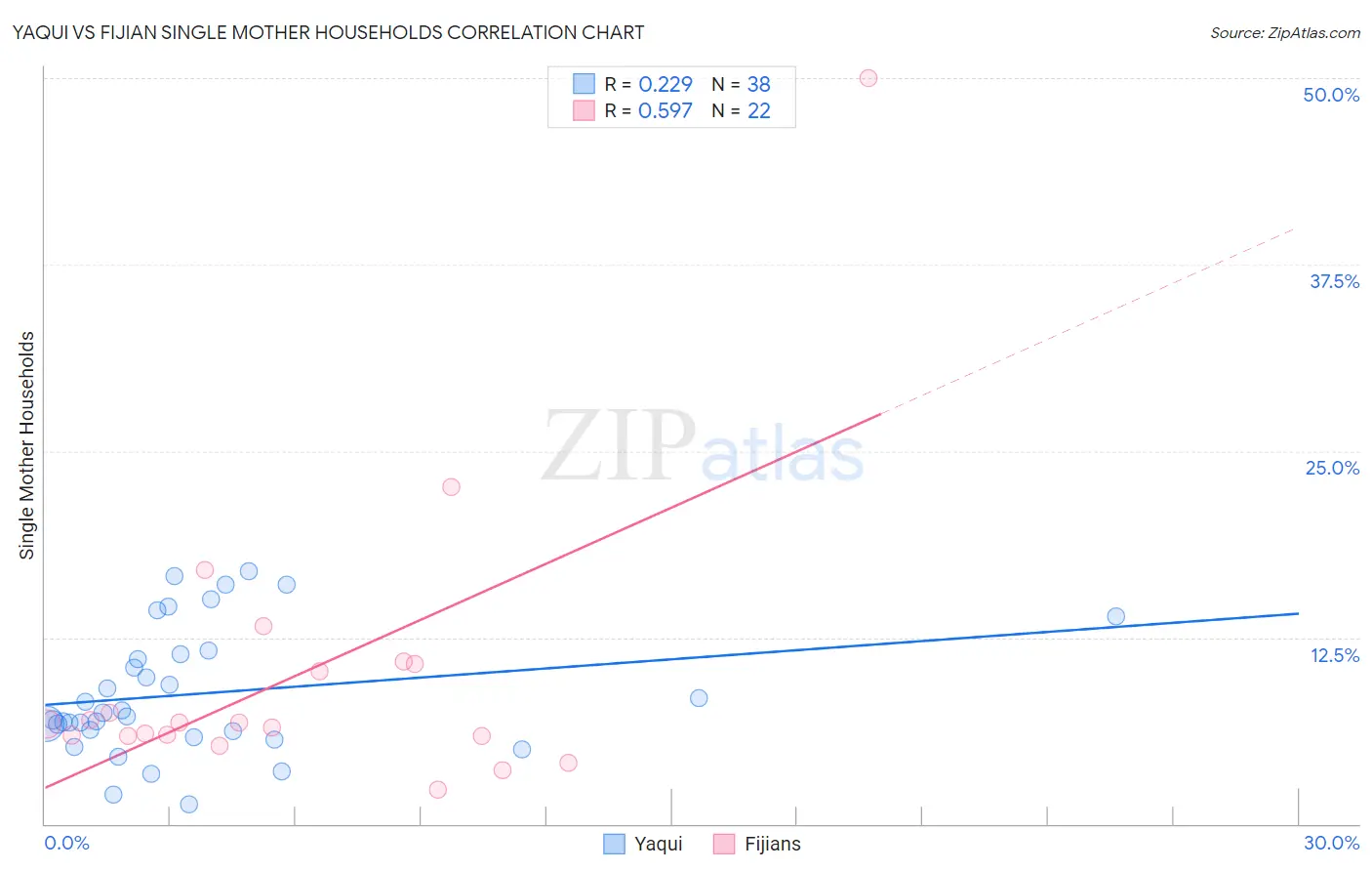 Yaqui vs Fijian Single Mother Households