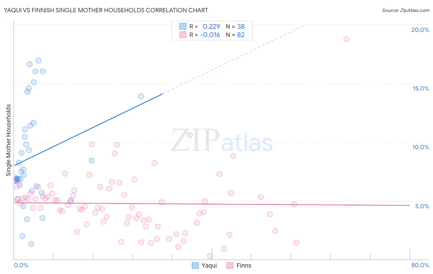 Yaqui vs Finnish Single Mother Households