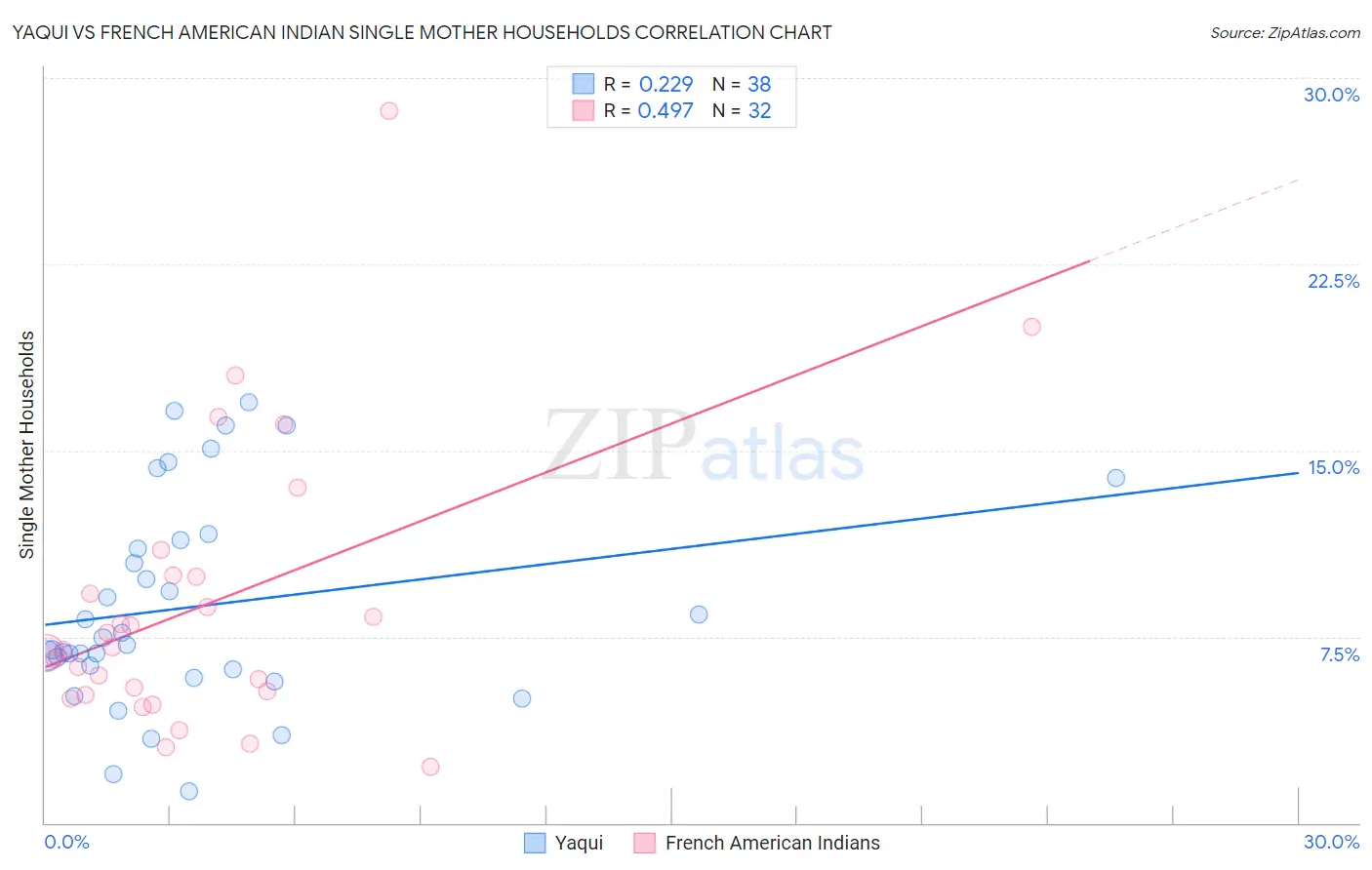 Yaqui vs French American Indian Single Mother Households