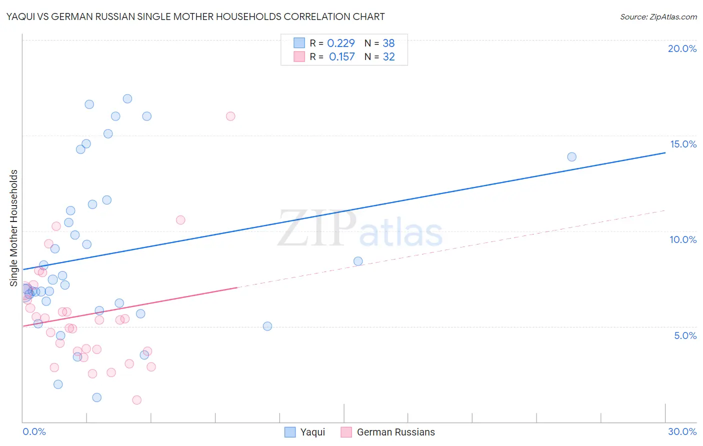 Yaqui vs German Russian Single Mother Households