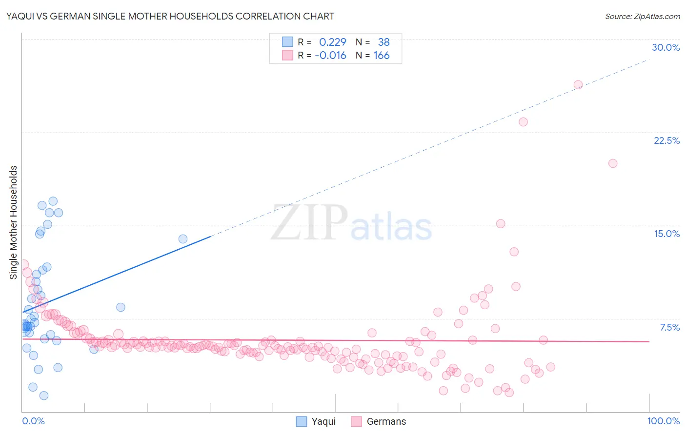 Yaqui vs German Single Mother Households