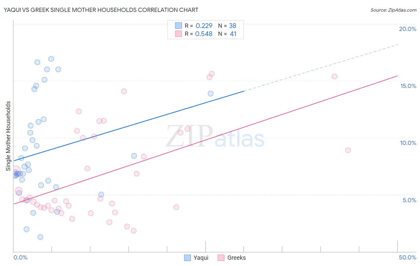 Yaqui vs Greek Single Mother Households