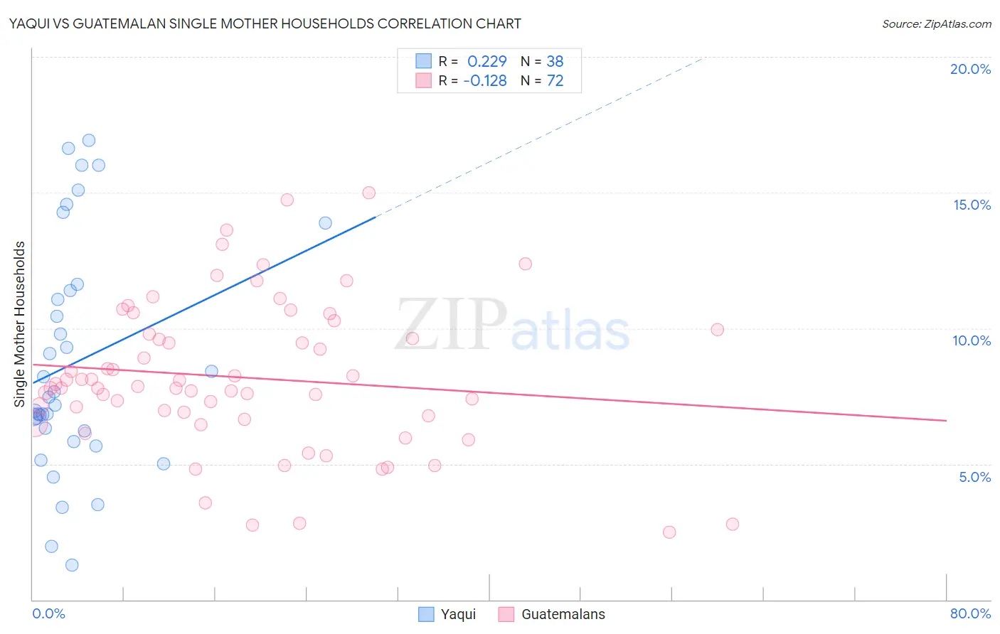 Yaqui vs Guatemalan Single Mother Households