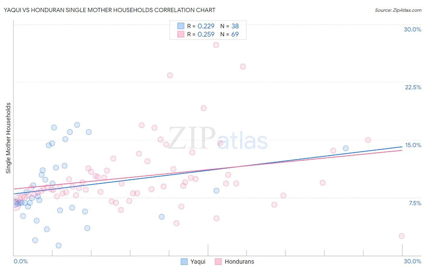 Yaqui vs Honduran Single Mother Households