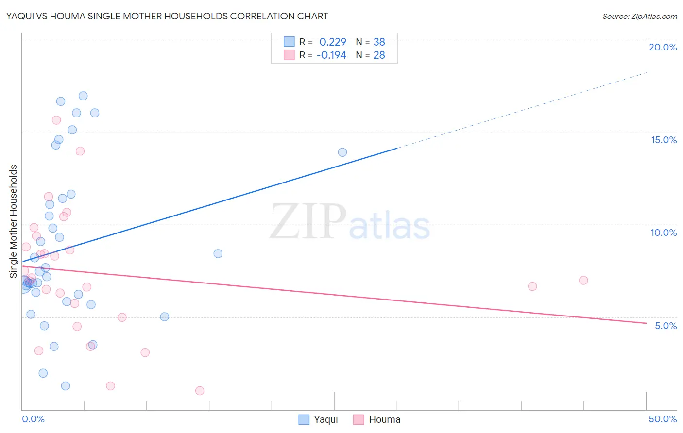 Yaqui vs Houma Single Mother Households