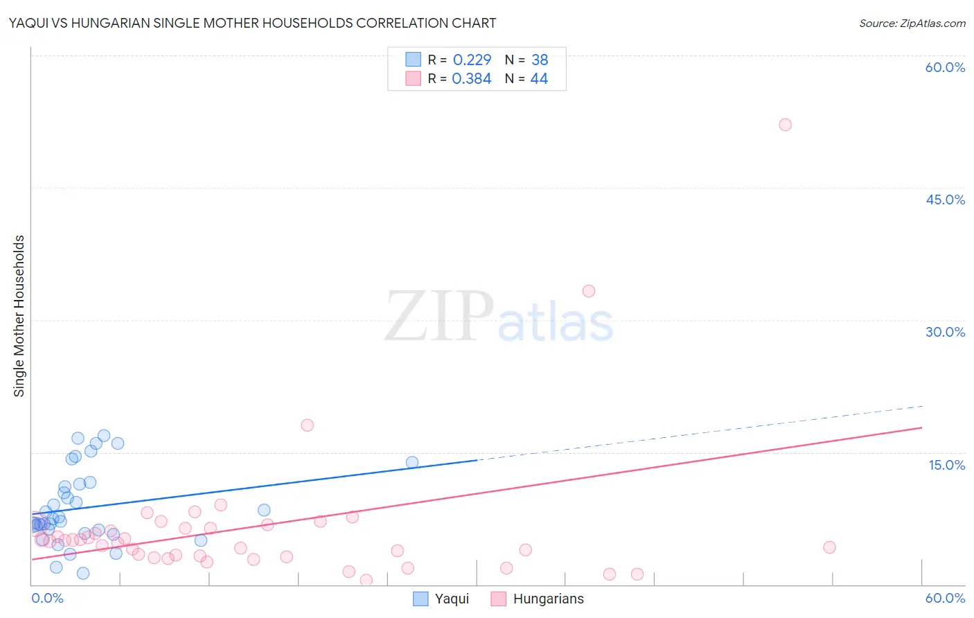 Yaqui vs Hungarian Single Mother Households