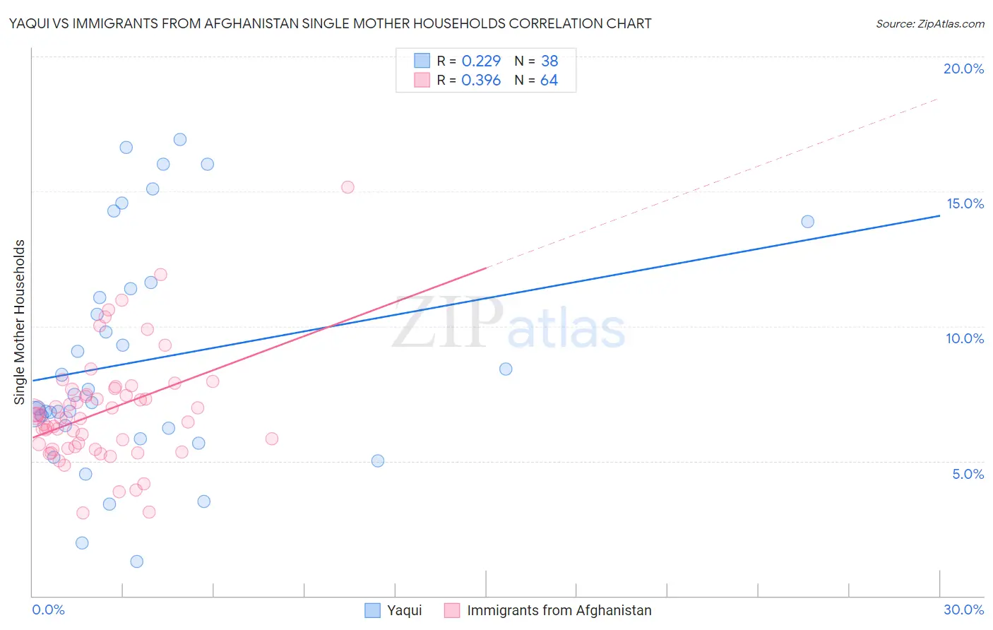 Yaqui vs Immigrants from Afghanistan Single Mother Households