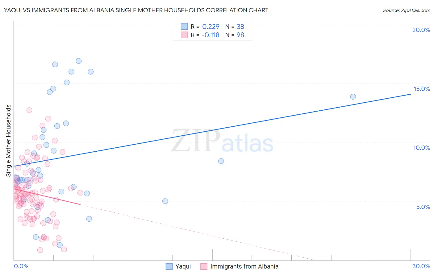 Yaqui vs Immigrants from Albania Single Mother Households