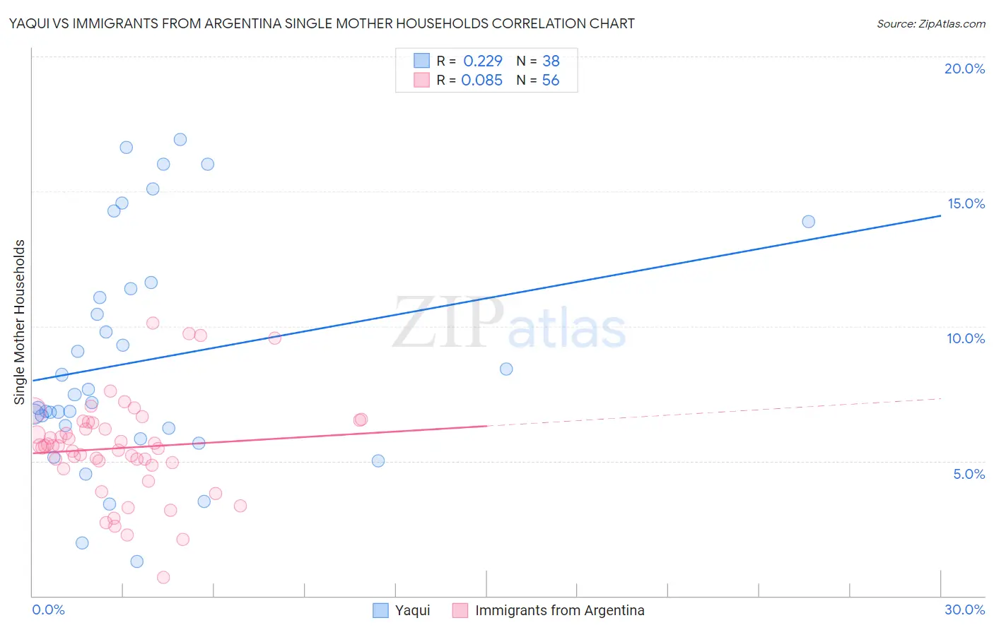 Yaqui vs Immigrants from Argentina Single Mother Households