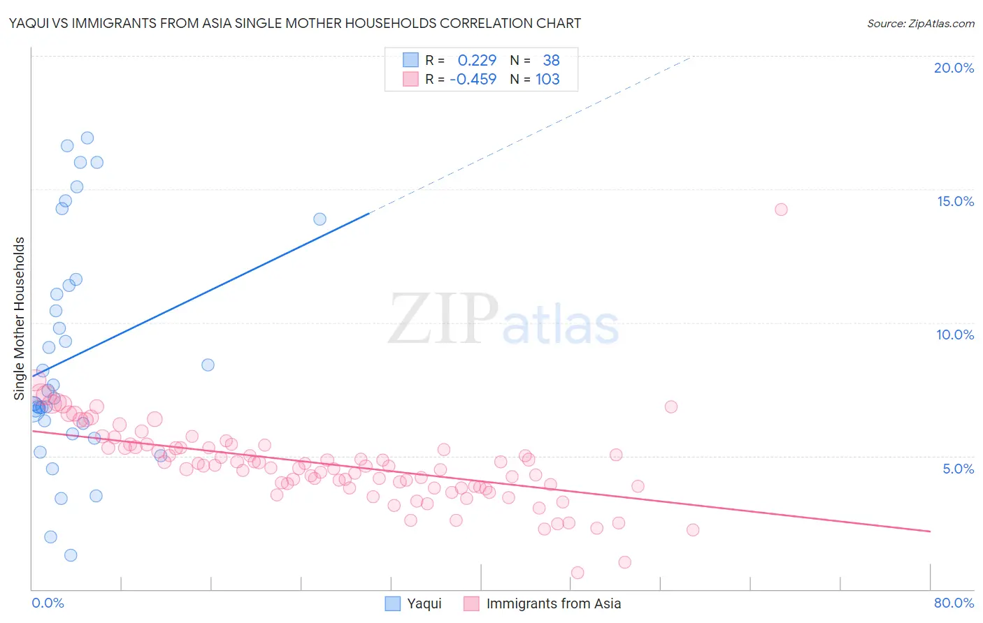 Yaqui vs Immigrants from Asia Single Mother Households