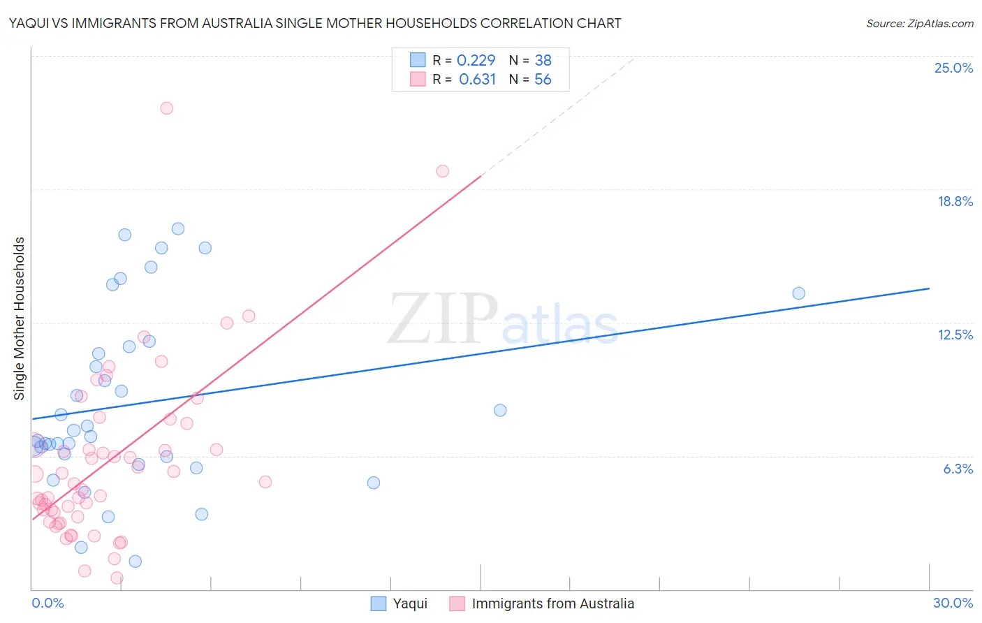 Yaqui vs Immigrants from Australia Single Mother Households