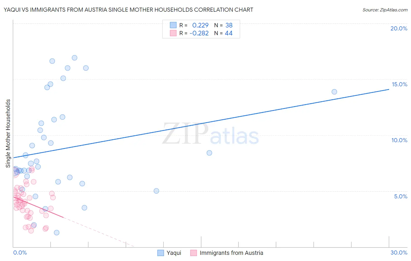 Yaqui vs Immigrants from Austria Single Mother Households