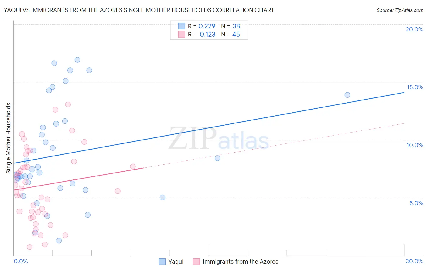 Yaqui vs Immigrants from the Azores Single Mother Households
