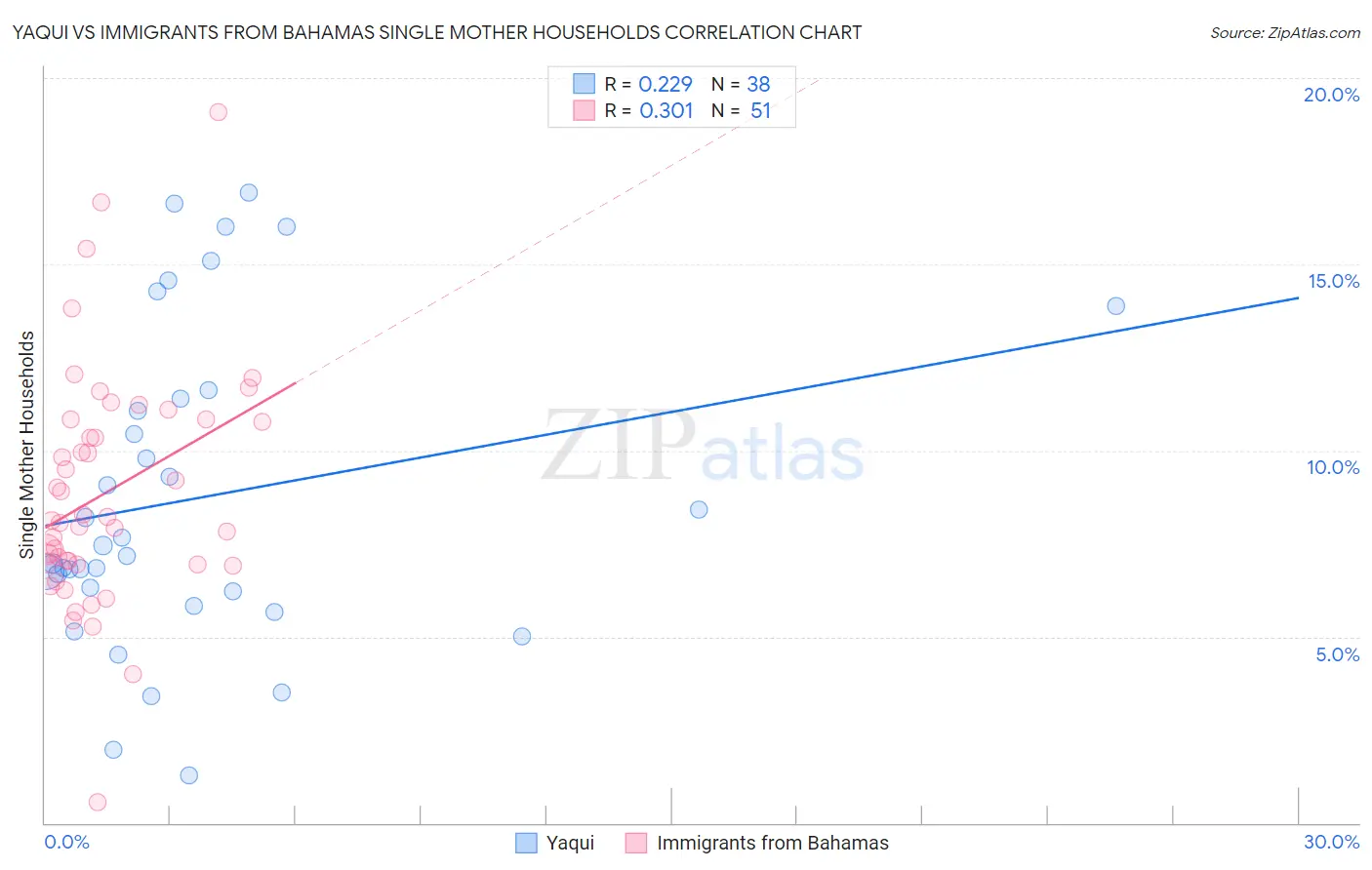 Yaqui vs Immigrants from Bahamas Single Mother Households