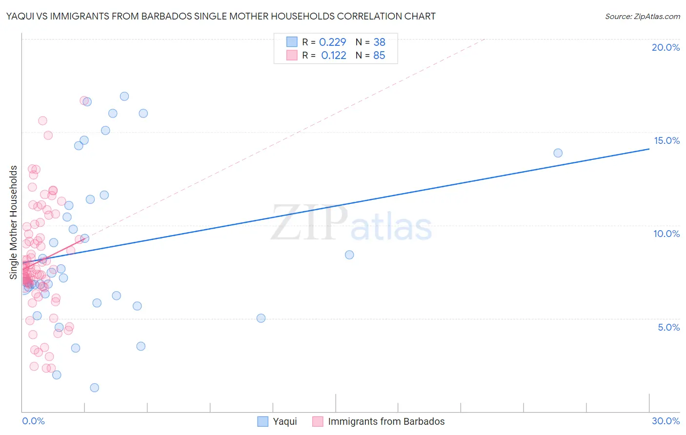 Yaqui vs Immigrants from Barbados Single Mother Households