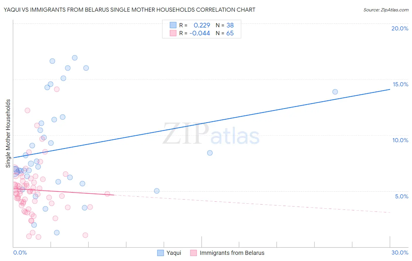Yaqui vs Immigrants from Belarus Single Mother Households
