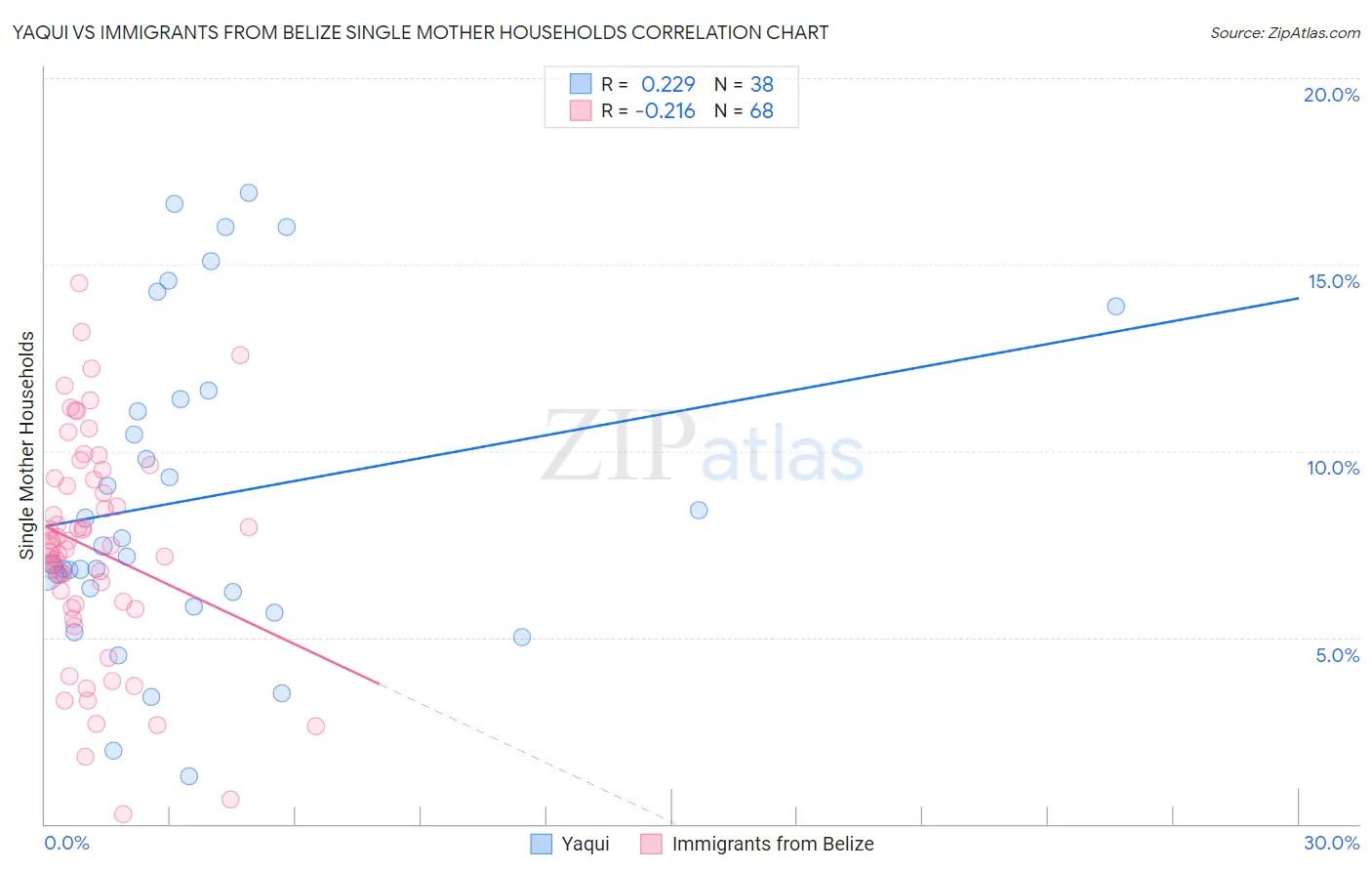 Yaqui vs Immigrants from Belize Single Mother Households