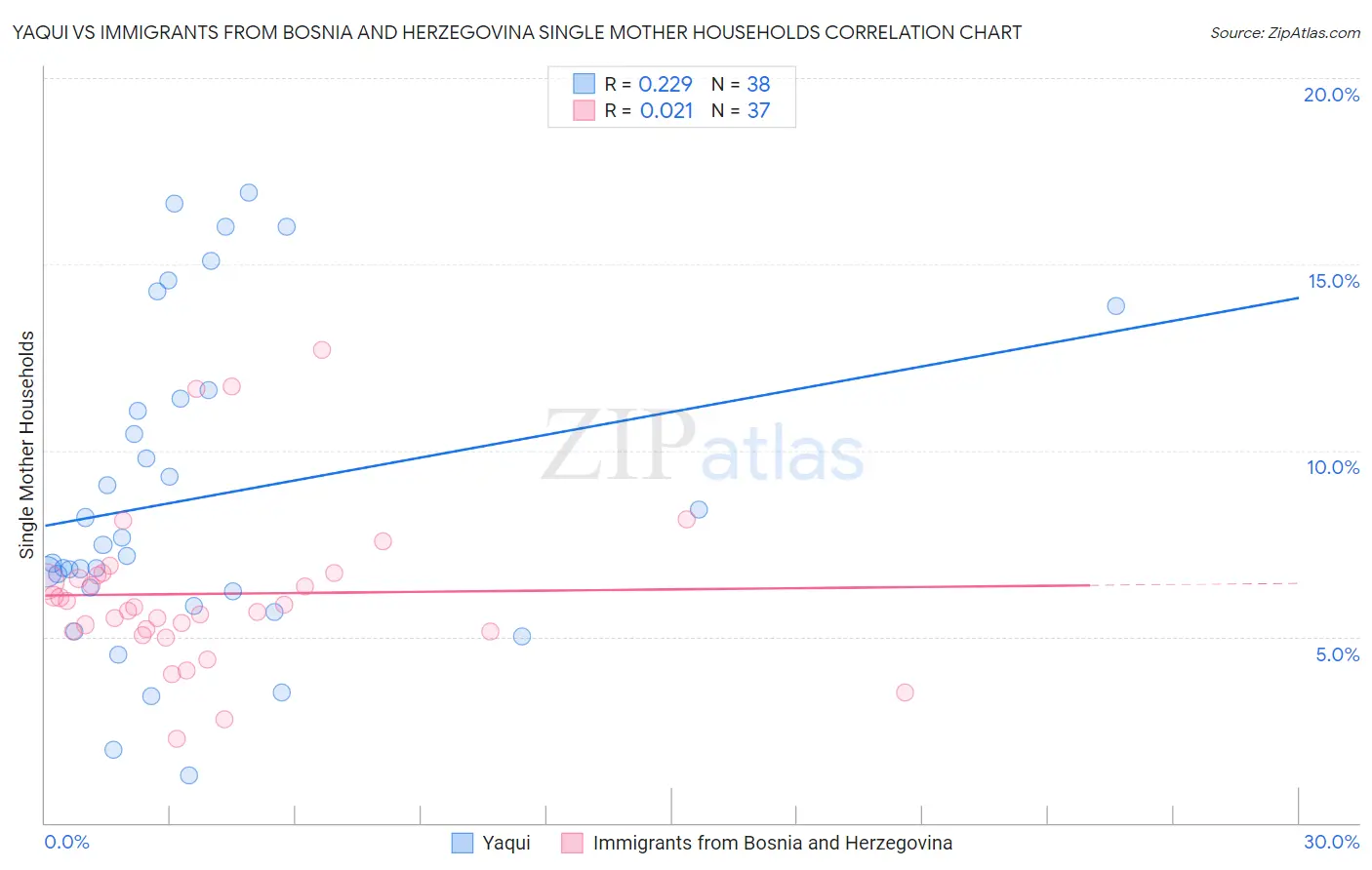 Yaqui vs Immigrants from Bosnia and Herzegovina Single Mother Households