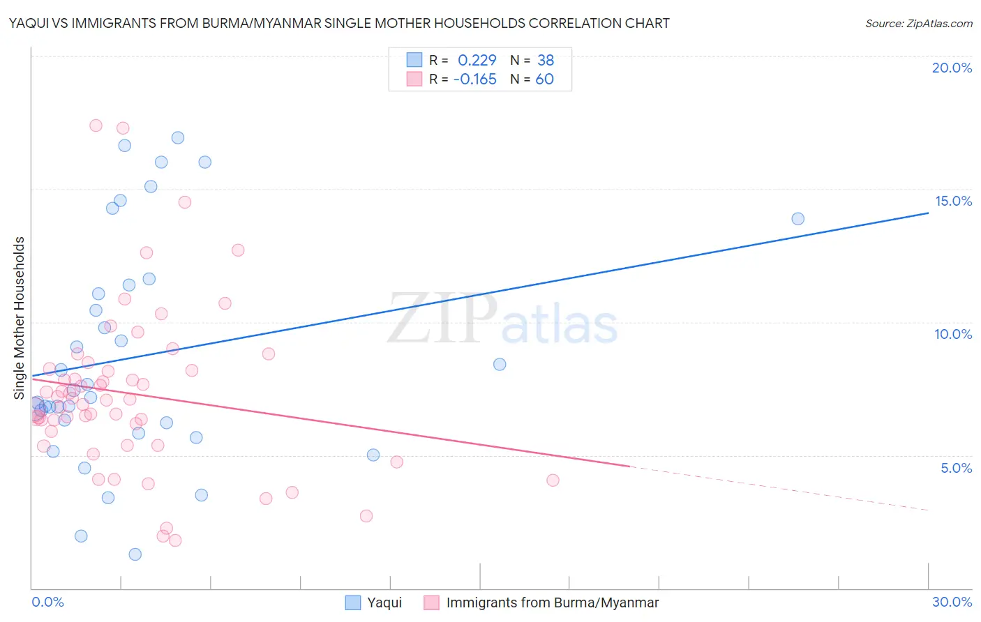 Yaqui vs Immigrants from Burma/Myanmar Single Mother Households