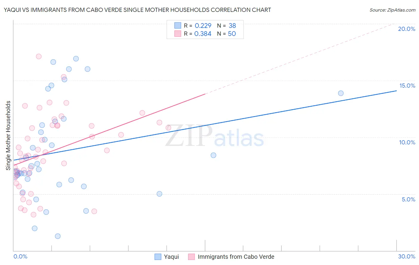 Yaqui vs Immigrants from Cabo Verde Single Mother Households