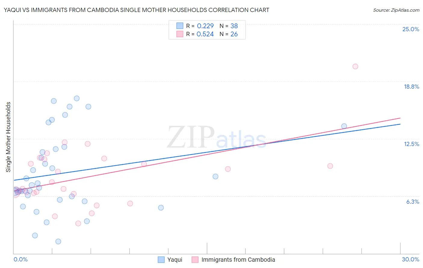 Yaqui vs Immigrants from Cambodia Single Mother Households