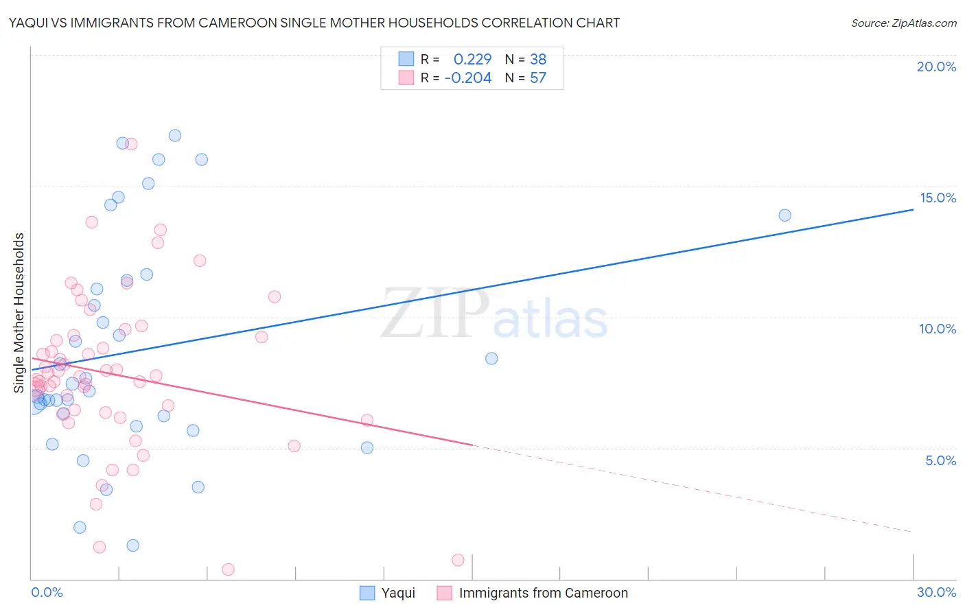 Yaqui vs Immigrants from Cameroon Single Mother Households