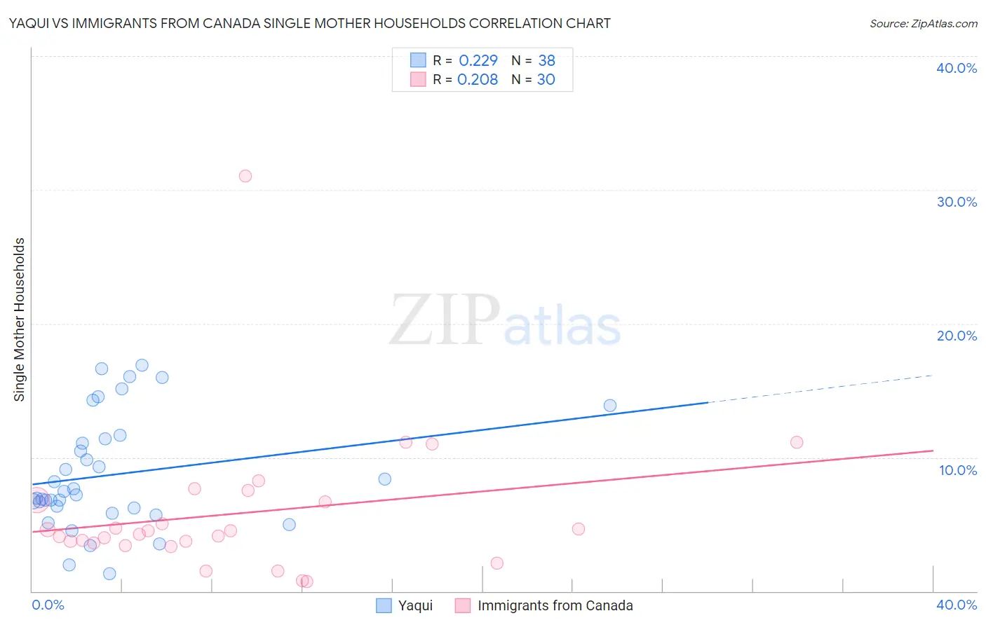 Yaqui vs Immigrants from Canada Single Mother Households