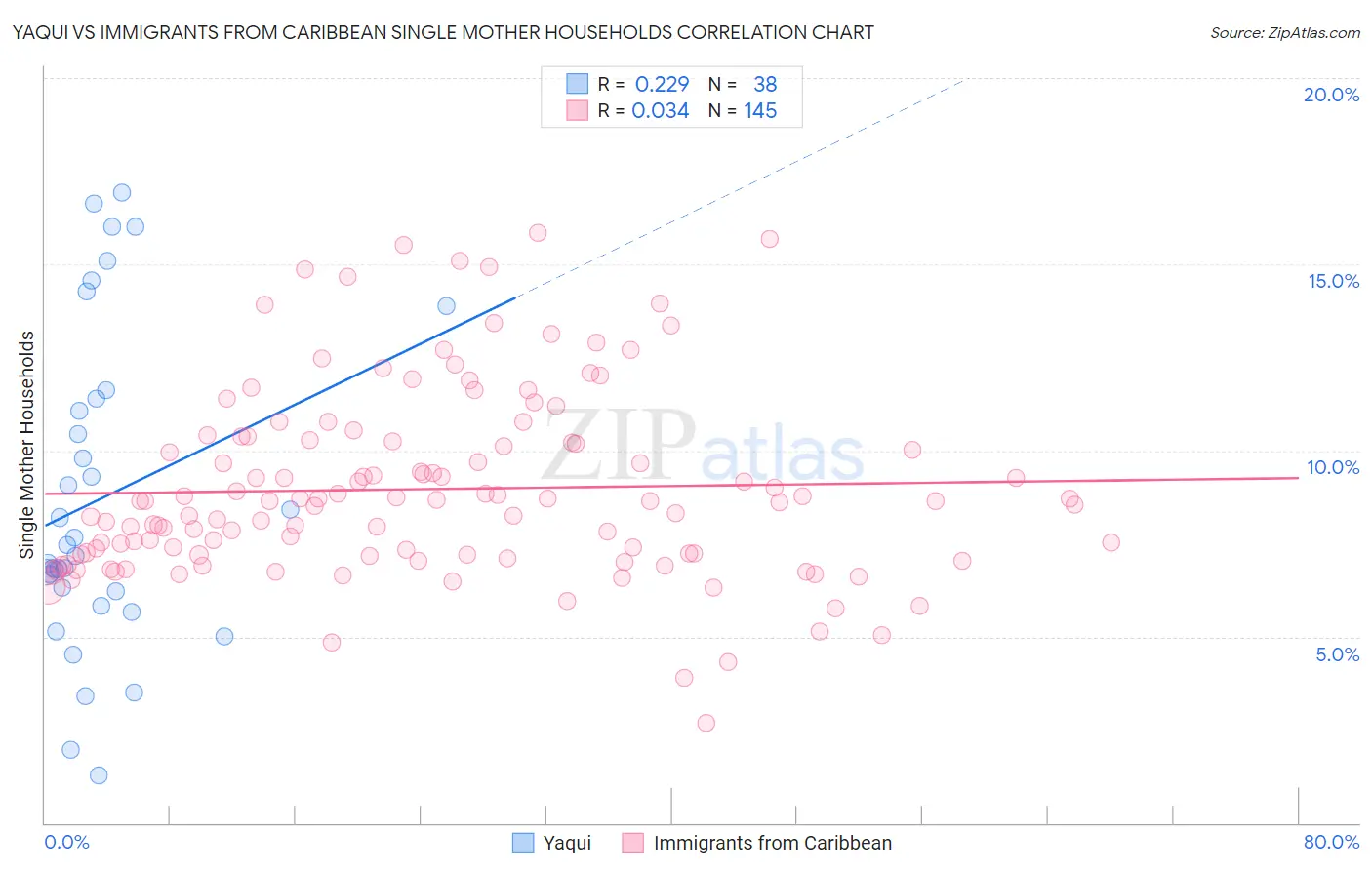 Yaqui vs Immigrants from Caribbean Single Mother Households