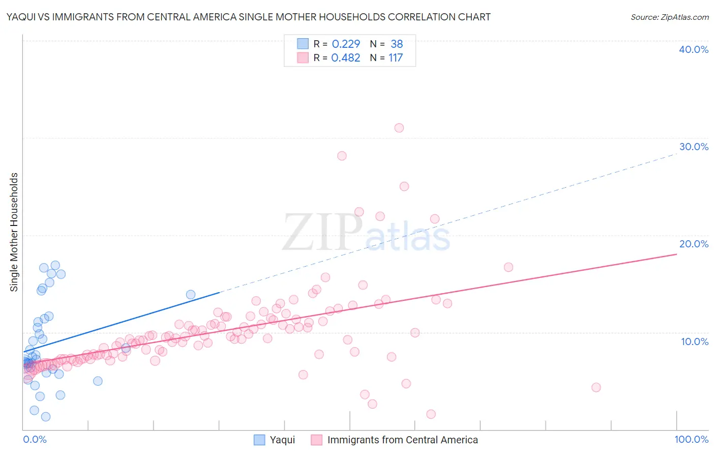 Yaqui vs Immigrants from Central America Single Mother Households