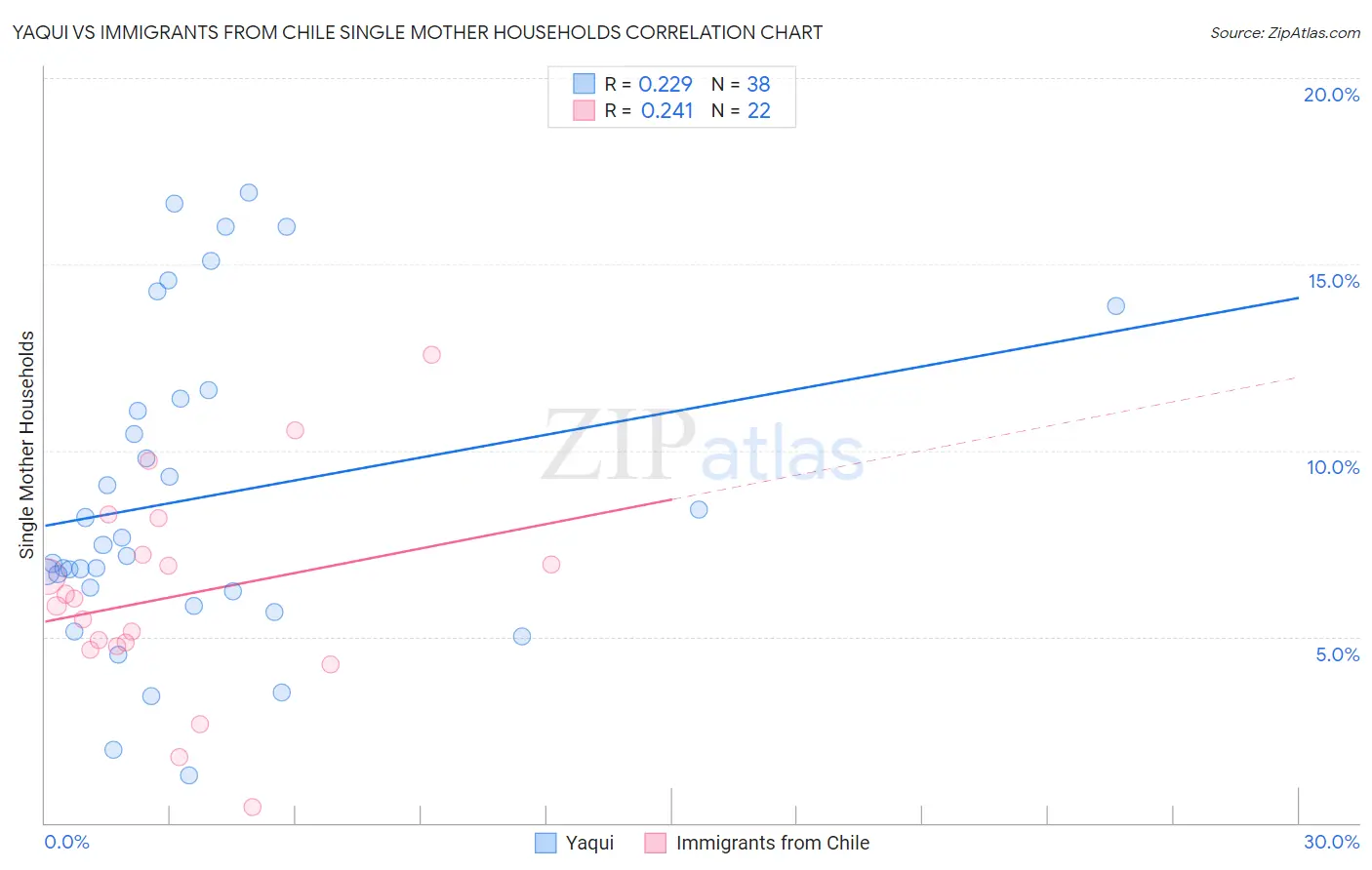 Yaqui vs Immigrants from Chile Single Mother Households