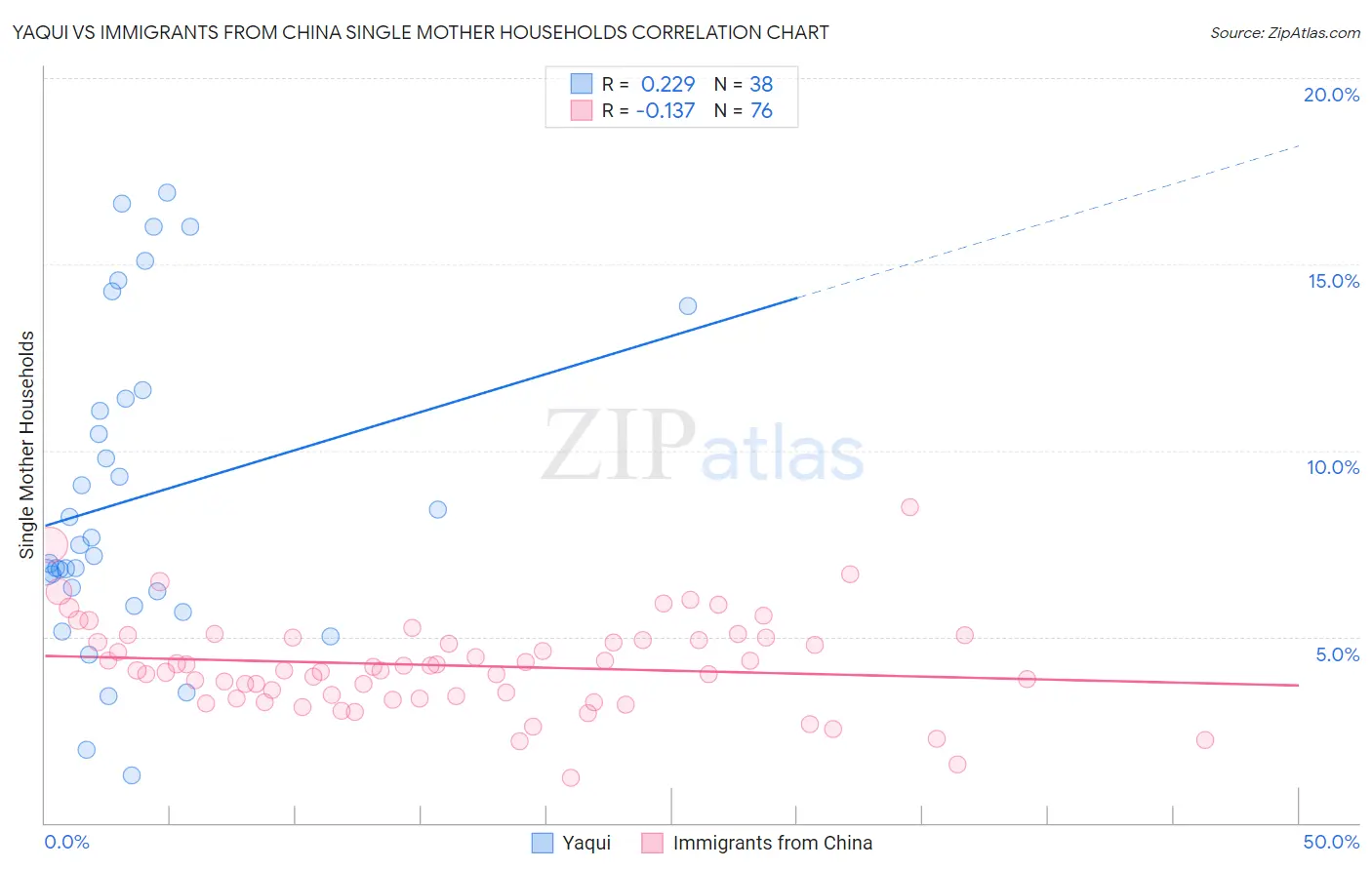 Yaqui vs Immigrants from China Single Mother Households