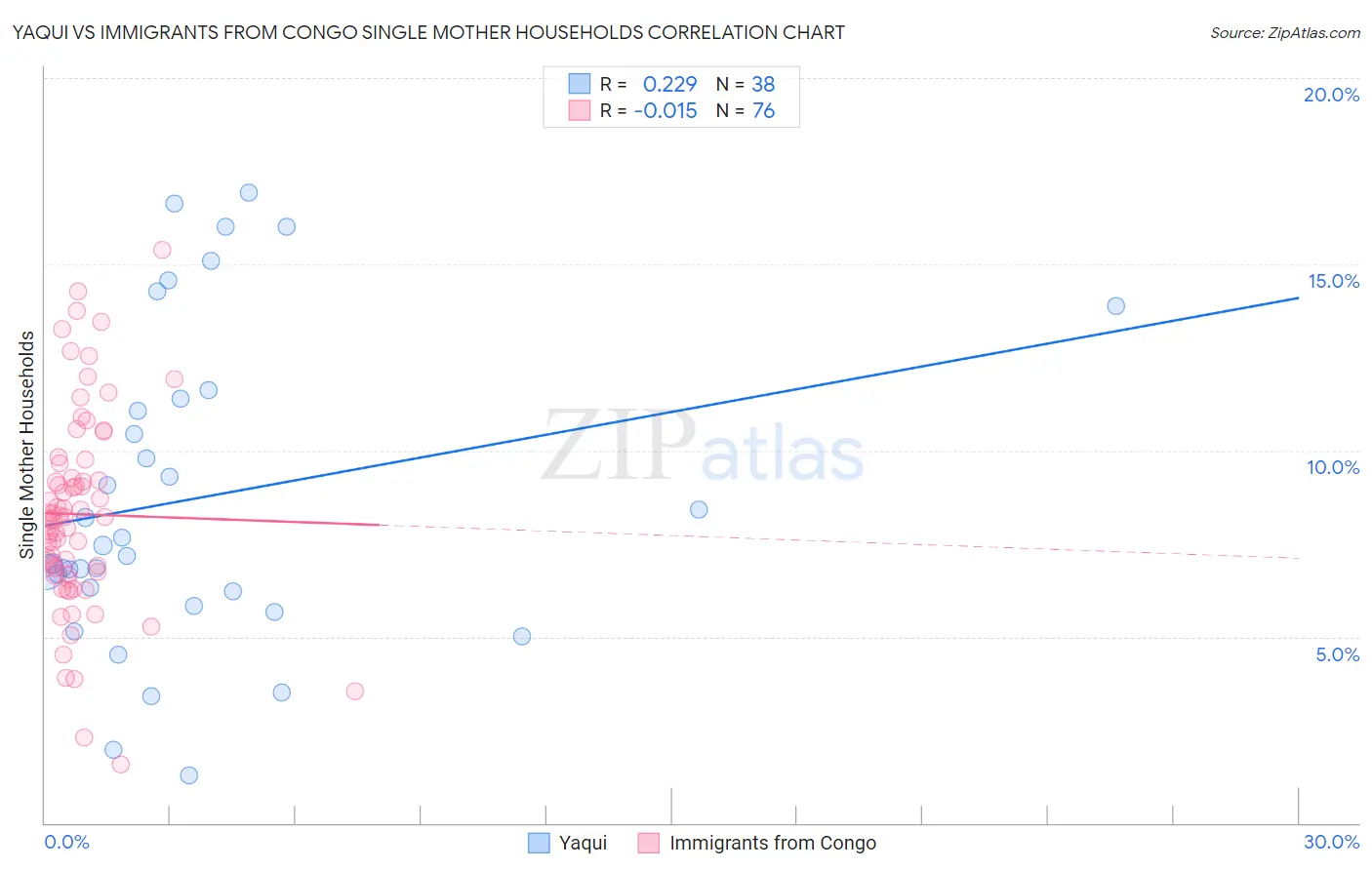 Yaqui vs Immigrants from Congo Single Mother Households